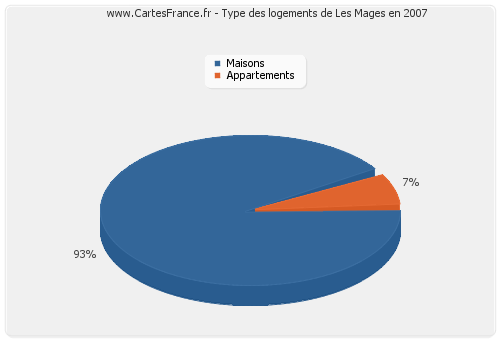 Type des logements de Les Mages en 2007